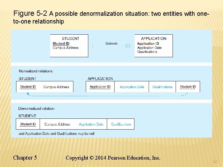 Figure 5 -2 A possible denormalization situation: two entities with oneto-one relationship Chapter 5