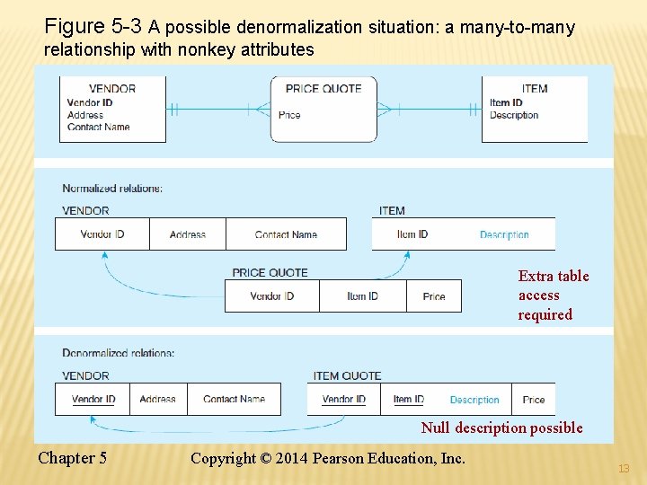 Figure 5 -3 A possible denormalization situation: a many-to-many relationship with nonkey attributes Extra Figure 5 -3 A possible denormalization situation: a many-to-many relationship with nonkey attributes Extra