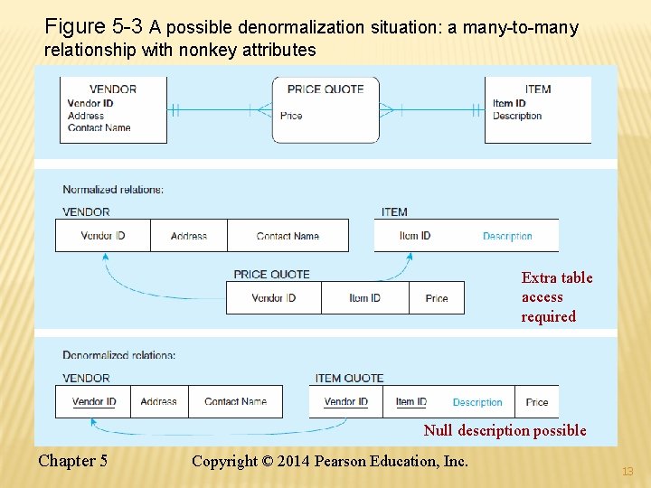 Figure 5 -3 A possible denormalization situation: a many-to-many relationship with nonkey attributes Extra