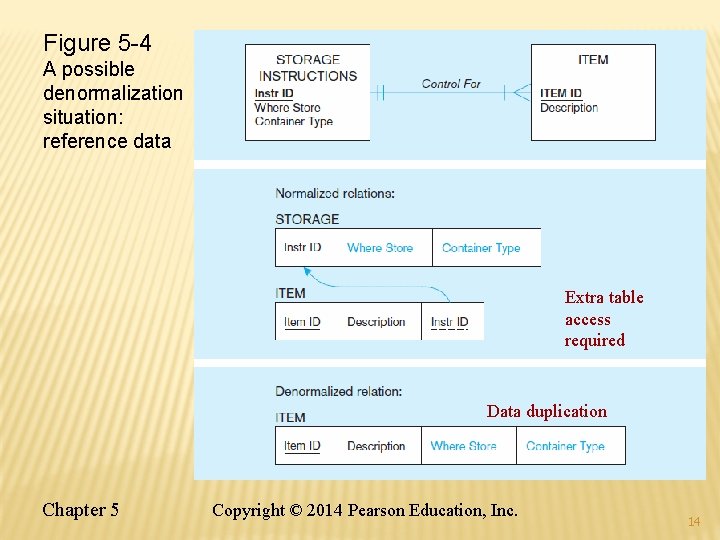 Figure 5 -4 A possible denormalization situation: reference data Extra table access required Data