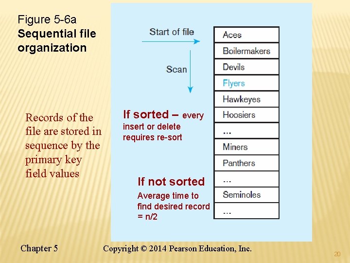 Figure 5 -6 a Sequential file organization Records of the file are stored in