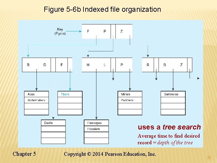 Figure 5 -6 b Indexed file organization uses a tree search Average time to