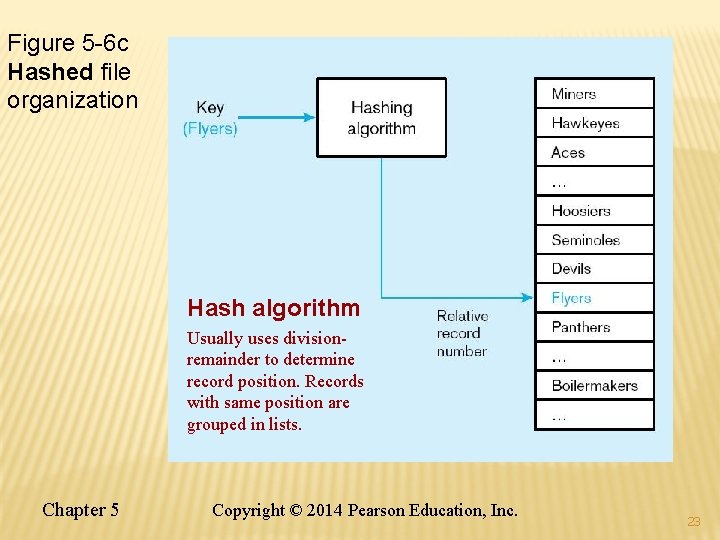 Figure 5 -6 c Hashed file organization Hash algorithm Usually uses divisionremainder to determine Figure 5 -6 c Hashed file organization Hash algorithm Usually uses divisionremainder to determine