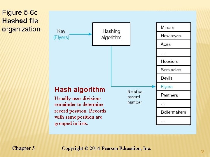 Figure 5 -6 c Hashed file organization Hash algorithm Usually uses divisionremainder to determine