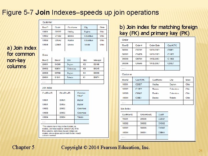 Figure 5 -7 Join Indexes–speeds up join operations b) Join index for matching foreign