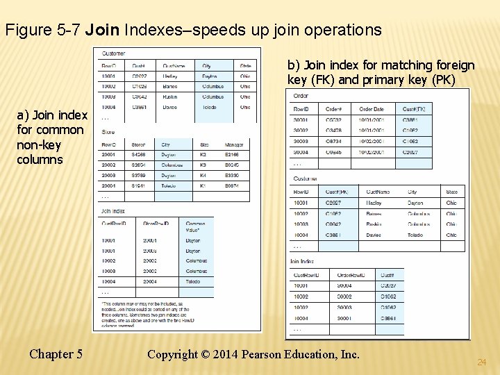 Figure 5 -7 Join Indexes–speeds up join operations b) Join index for matching foreign Figure 5 -7 Join Indexes–speeds up join operations b) Join index for matching foreign