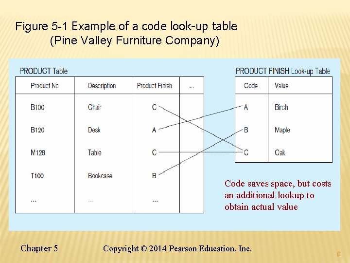 Figure 5 -1 Example of a code look-up table (Pine Valley Furniture Company) Code