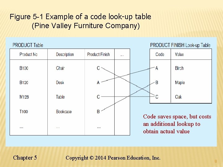 Figure 5 -1 Example of a code look-up table (Pine Valley Furniture Company) Code Figure 5 -1 Example of a code look-up table (Pine Valley Furniture Company) Code