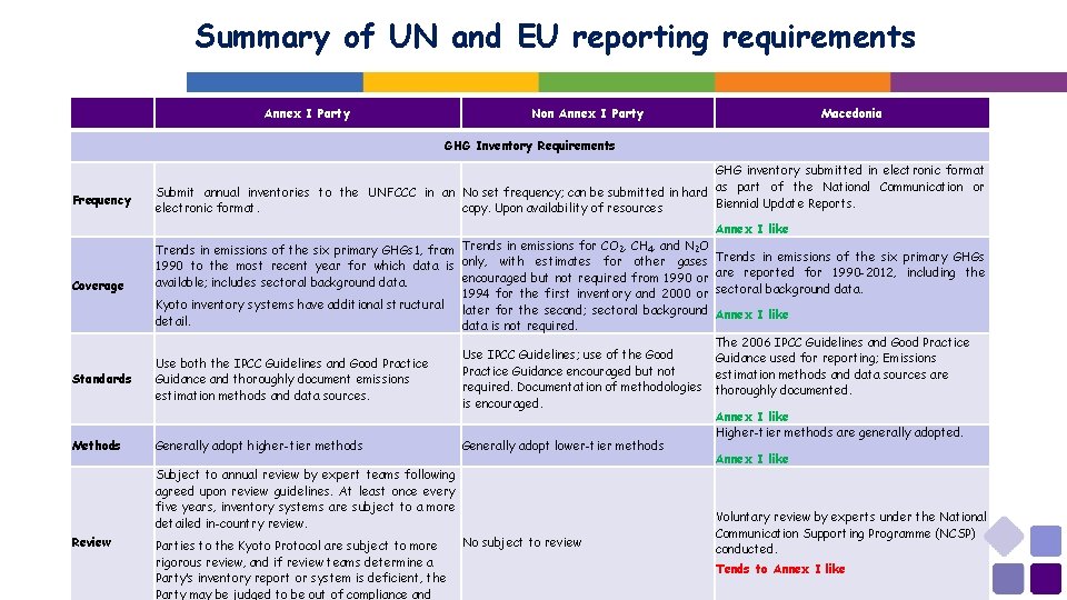 Summary of UN and EU reporting requirements Annex I Party Non Annex I Party