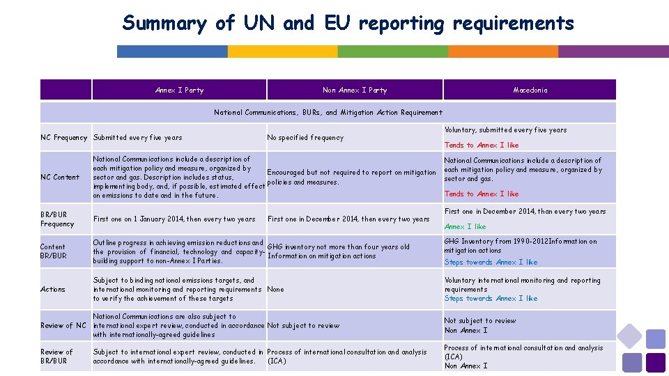 Summary of UN and EU reporting requirements Annex I Party Non Annex I Party