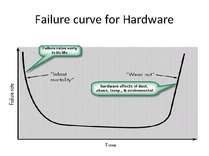 Failure curve for Hardware 