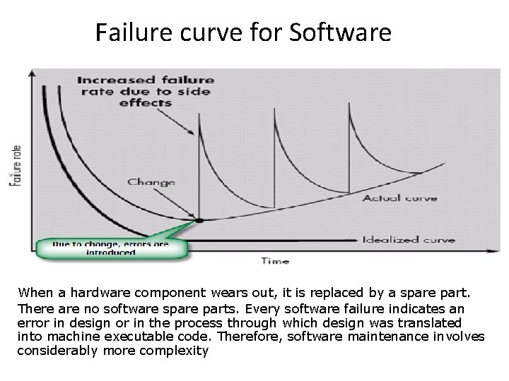 Failure curve for Software When a hardware component wears out, it is replaced by