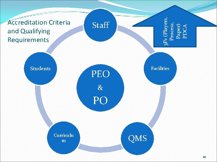 Students 3 Ps (Players, Process, Paper) PDCA Accreditation Criteria and Qualifying Requirements Staff Facilities