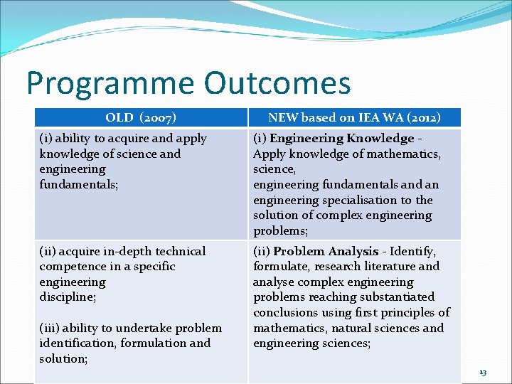 Programme Outcomes OLD (2007) NEW based on IEA WA (2012) (i) ability to acquire