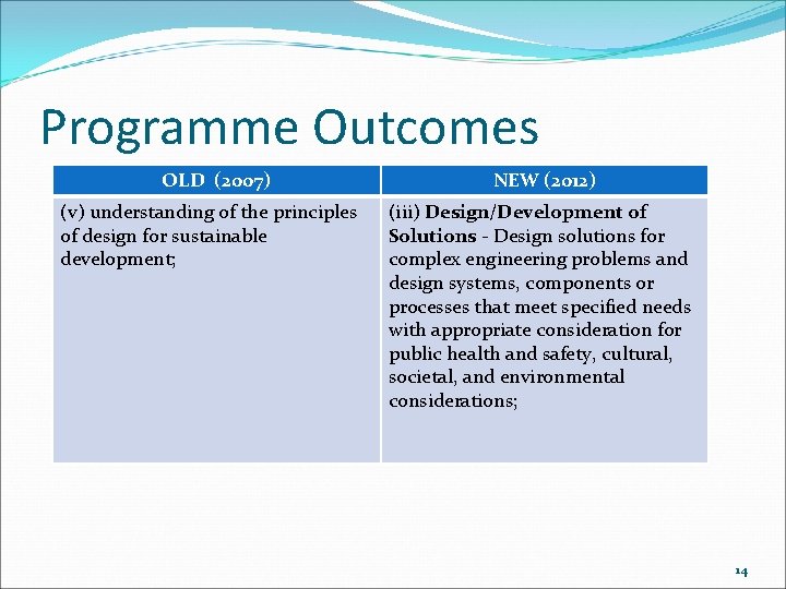 Programme Outcomes OLD (2007) (v) understanding of the principles of design for sustainable development;