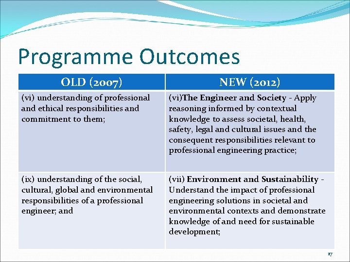 Programme Outcomes OLD (2007) NEW (2012) (vi) understanding of professional and ethical responsibilities and