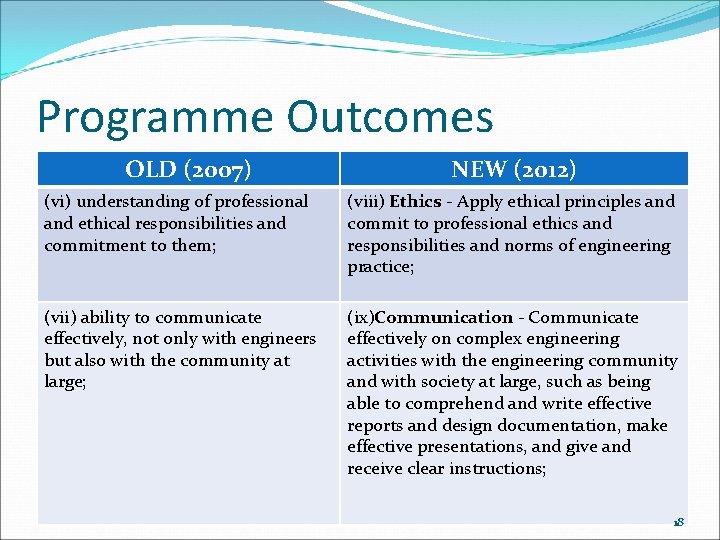 Programme Outcomes OLD (2007) NEW (2012) (vi) understanding of professional and ethical responsibilities and