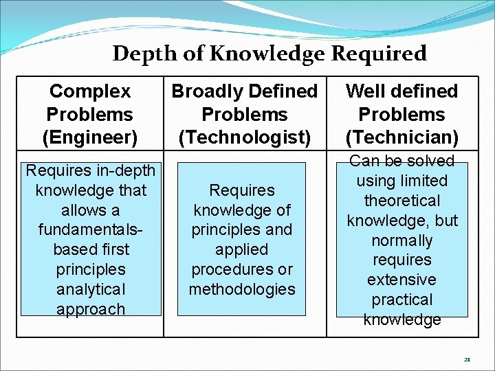Depth of Knowledge Required Complex Problems (Engineer) Requires in-depth knowledge that allows a fundamentalsbased