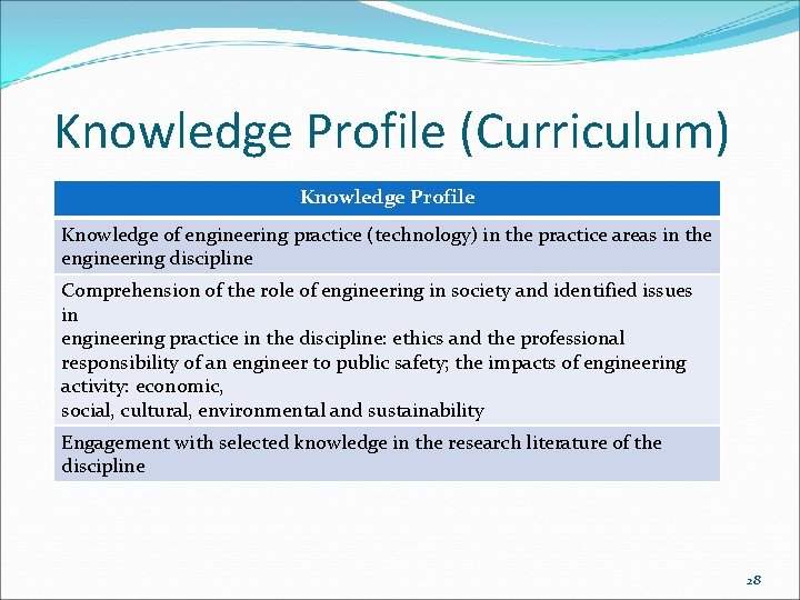 Knowledge Profile (Curriculum) Knowledge Profile Knowledge of engineering practice (technology) in the practice areas