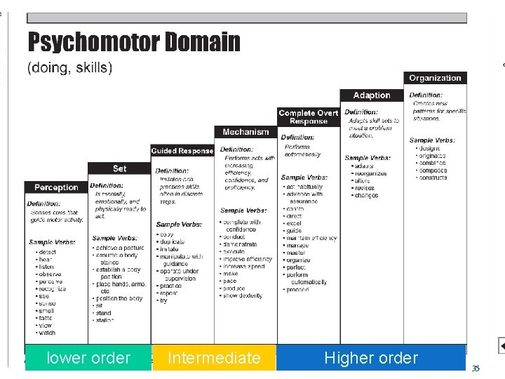 lower order Intermediate Higher order 35 