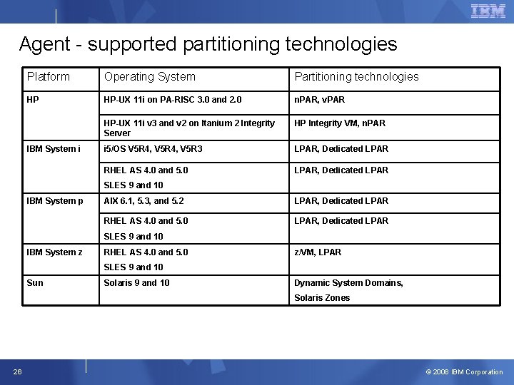 Agent - supported partitioning technologies Platform Operating System Partitioning technologies HP HP-UX 11 i Agent - supported partitioning technologies Platform Operating System Partitioning technologies HP HP-UX 11 i