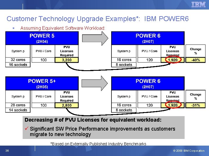 Customer Technology Upgrade Examples*: IBM POWER 6 § Assuming Equivalent Software Workload: Decreasing # Customer Technology Upgrade Examples*: IBM POWER 6 § Assuming Equivalent Software Workload: Decreasing #