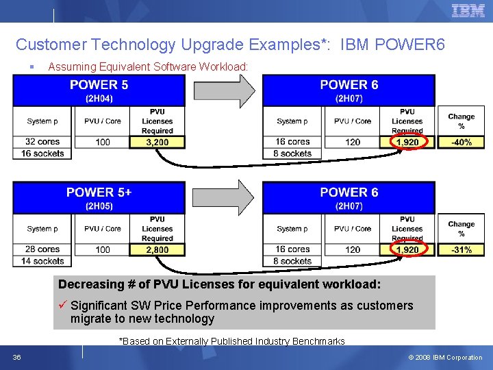 Customer Technology Upgrade Examples*: IBM POWER 6 § Assuming Equivalent Software Workload: Decreasing #