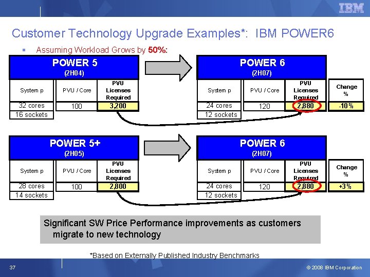 Customer Technology Upgrade Examples*: IBM POWER 6 § Assuming Workload Grows by 50%: POWER