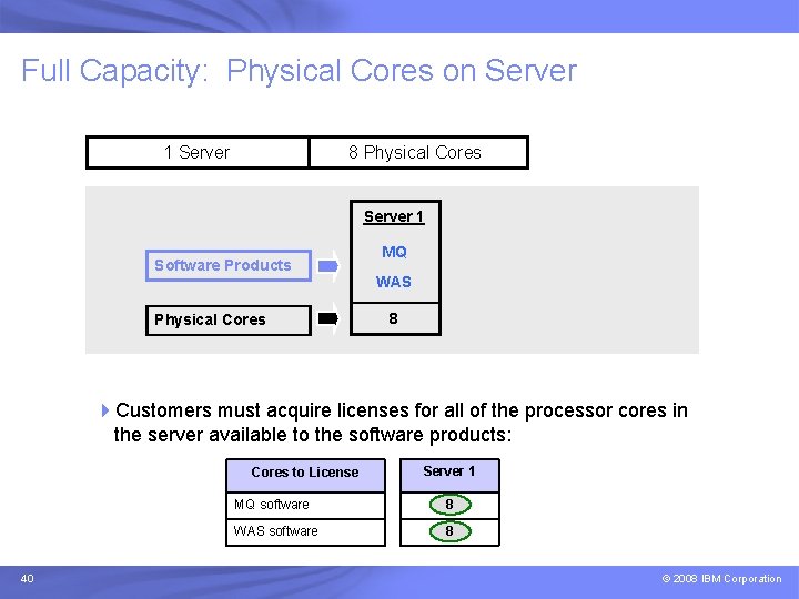 IBM Passport Advantage Software – Sub-capacity Licensing Full Capacity: Physical Cores on Server 1 IBM Passport Advantage Software – Sub-capacity Licensing Full Capacity: Physical Cores on Server 1