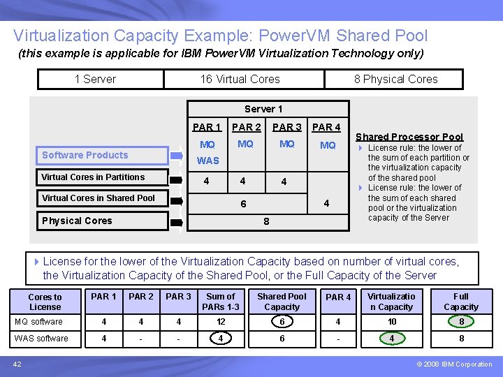 IBM Passport Advantage Software – Sub-capacity Licensing Virtualization Capacity Example: Power. VM Shared Pool