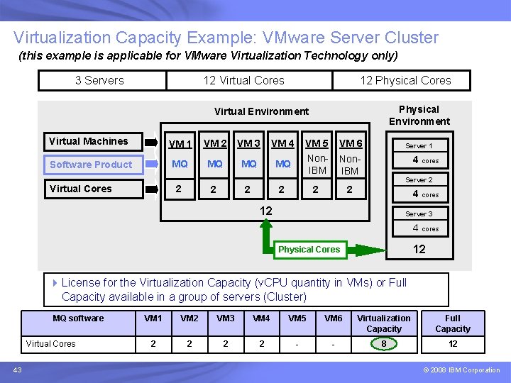 IBM Passport Advantage Software – Sub-capacity Licensing Virtualization Capacity Example: VMware Server Cluster (this