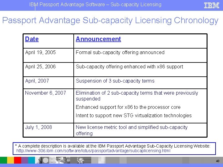 IBM Passport Advantage Software – Sub-capacity Licensing Passport Advantage Sub-capacity Licensing Chronology Date Announcement IBM Passport Advantage Software – Sub-capacity Licensing Passport Advantage Sub-capacity Licensing Chronology Date Announcement