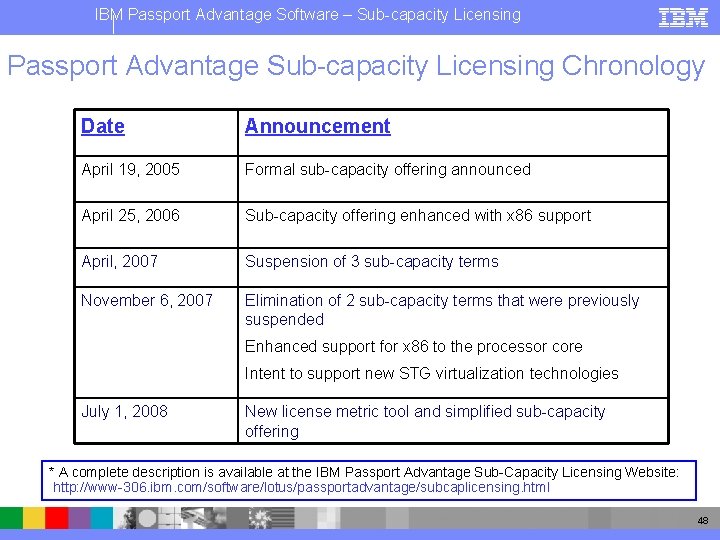 IBM Passport Advantage Software – Sub-capacity Licensing Passport Advantage Sub-capacity Licensing Chronology Date Announcement