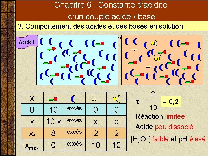 Chapitre 6 : Constante d’acidité d’un couple acide / base 3. Comportement des acides