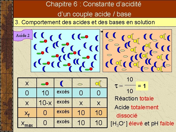Chapitre 6 : Constante d’acidité d’un couple acide / base 3. Comportement des acides