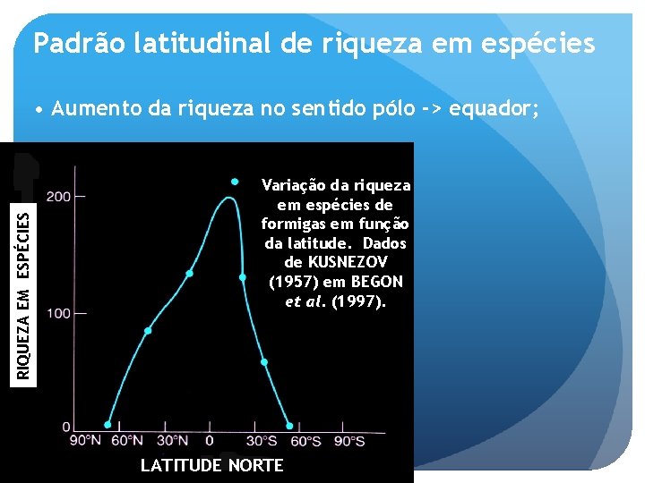 Padrão latitudinal de riqueza em espécies RIQUEZA EM ESPÉCIES • Aumento da riqueza no