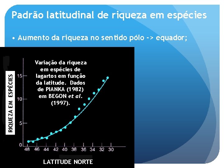 Padrão latitudinal de riqueza em espécies RIQUEZA EM ESPÉCIES • Aumento da riqueza no
