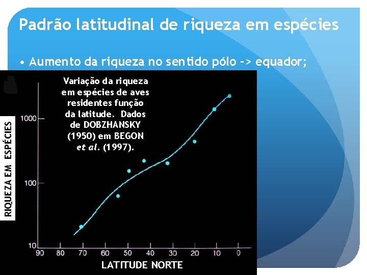 Padrão latitudinal de riqueza em espécies RIQUEZA EM ESPÉCIES • Aumento da riqueza no