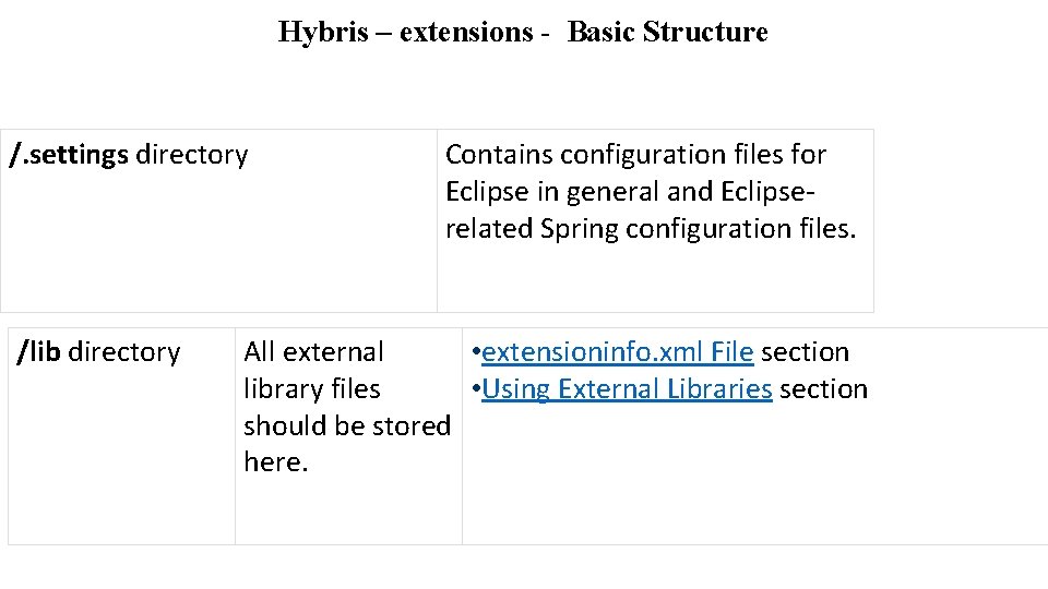 Hybris – extensions - Basic Structure /. settings directory /lib directory Contains configuration files