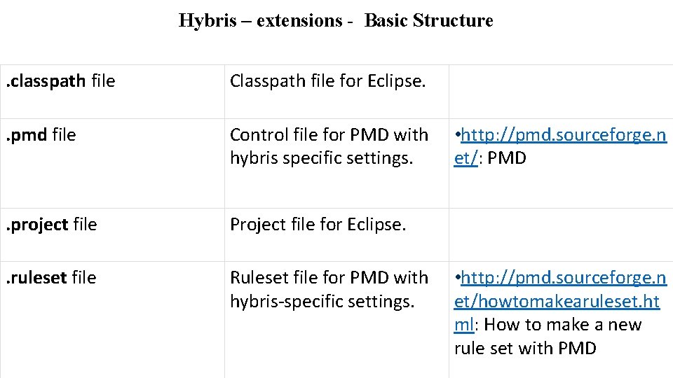 Hybris – extensions - Basic Structure. classpath file Classpath file for Eclipse. . pmd
