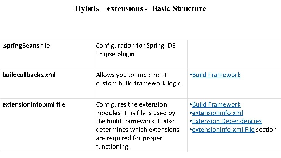 Hybris – extensions - Basic Structure . spring. Beans file Configuration for Spring IDE