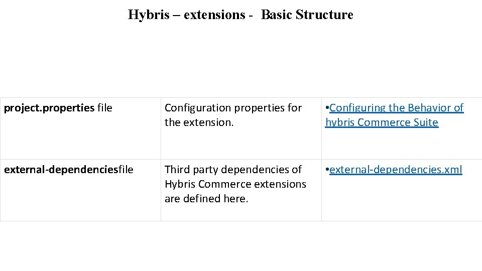Hybris – extensions - Basic Structure project. properties file Configuration properties for the extension.