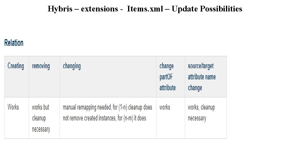 Hybris – extensions - Items. xml – Update Possibilities 