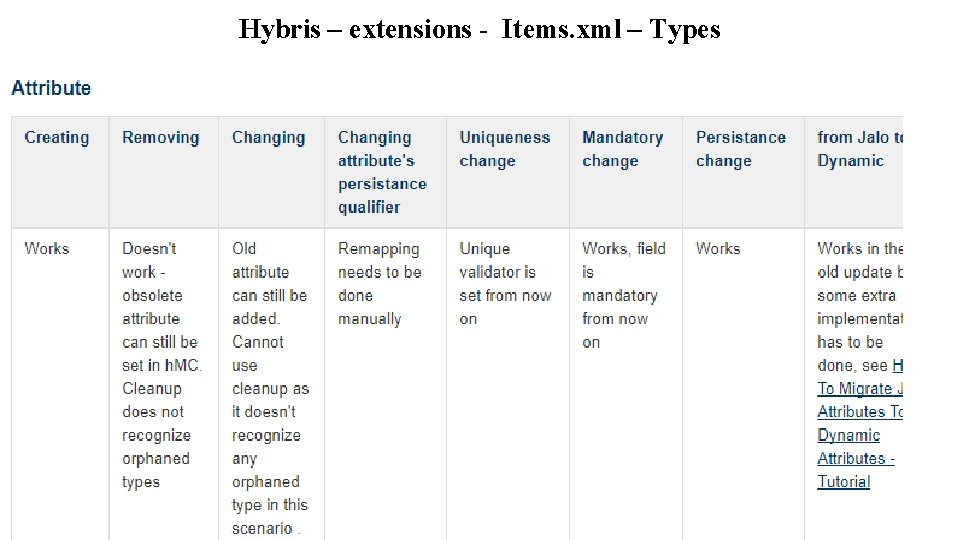 Hybris – extensions - Items. xml – Types 