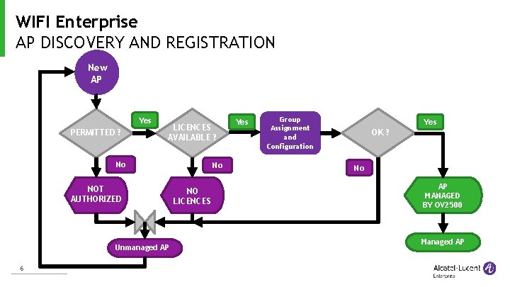 WIFI Enterprise AP DISCOVERY AND REGISTRATION New AP Yes PERMITTED ? LICENCES AVAILABLE ?