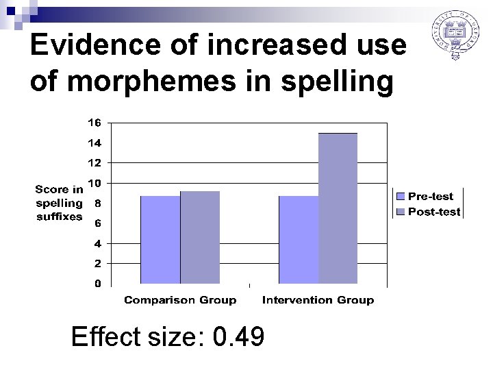 Evidence of increased use of morphemes in spelling Effect size: 0. 49 