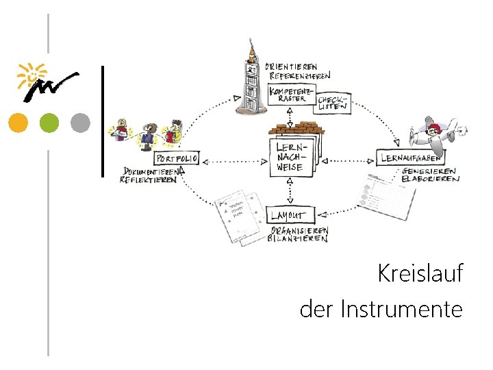 Kreislauf der Instrumente 