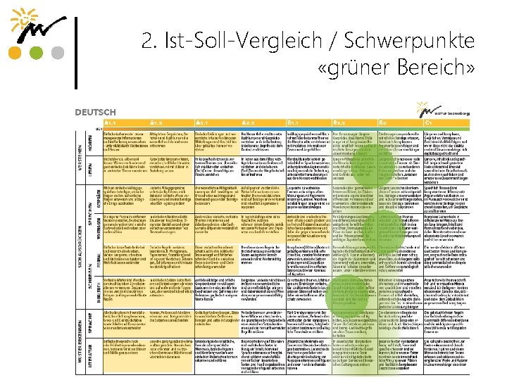 2. Ist-Soll-Vergleich / Schwerpunkte «grüner Bereich» 