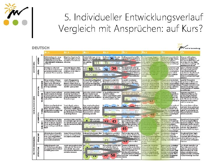 5. Individueller Entwicklungsverlauf Vergleich mit Ansprüchen: auf Kurs? 11 10 1 15 24 18