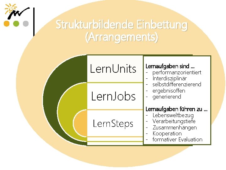 Strukturbildende Einbettung (Arrangements) Lern. Units Lern. Jobs Lern. Steps • Weltbezug Lernaufgaben • projektartig